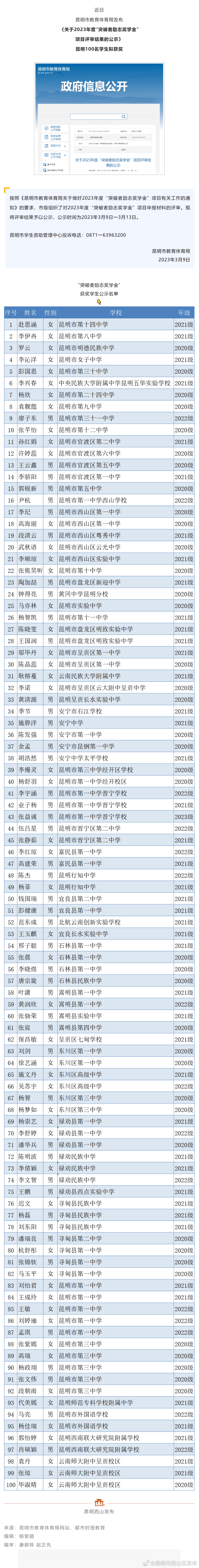昆明百名学生拟获“突破者励志奖学金”！有你认识的吗？