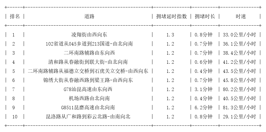 03月01日07时, 昆明早高峰路况