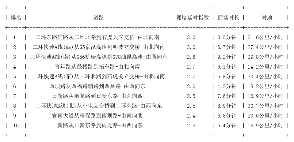 03月01日09时, 昆明早高峰路况