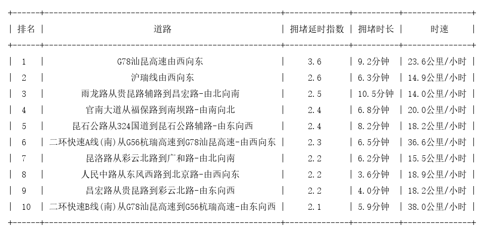 03月01日17时, 昆明晚高峰路况