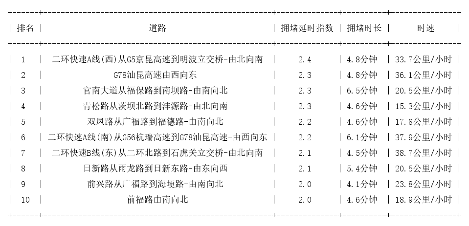 03月02日08时, 昆明早高峰路况