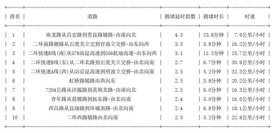 03月02日09时, 昆明早高峰路况