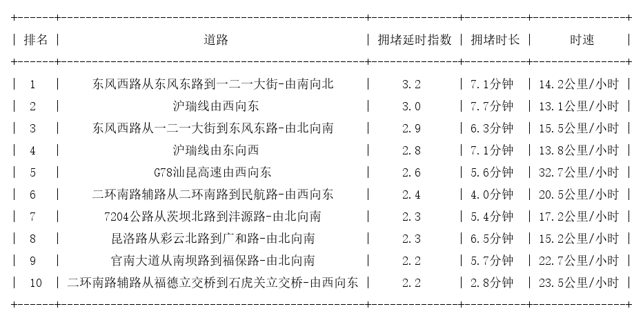 03月02日17时, 昆明晚高峰路况