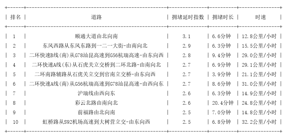 03月02日18时, 昆明晚高峰路况