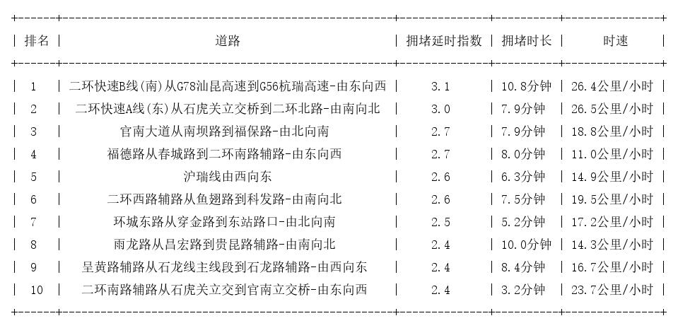 03月02日19时, 昆明晚高峰路况