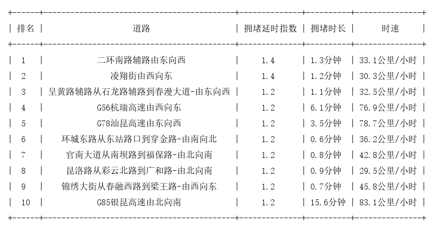 03月03日07时, 昆明早高峰路况
