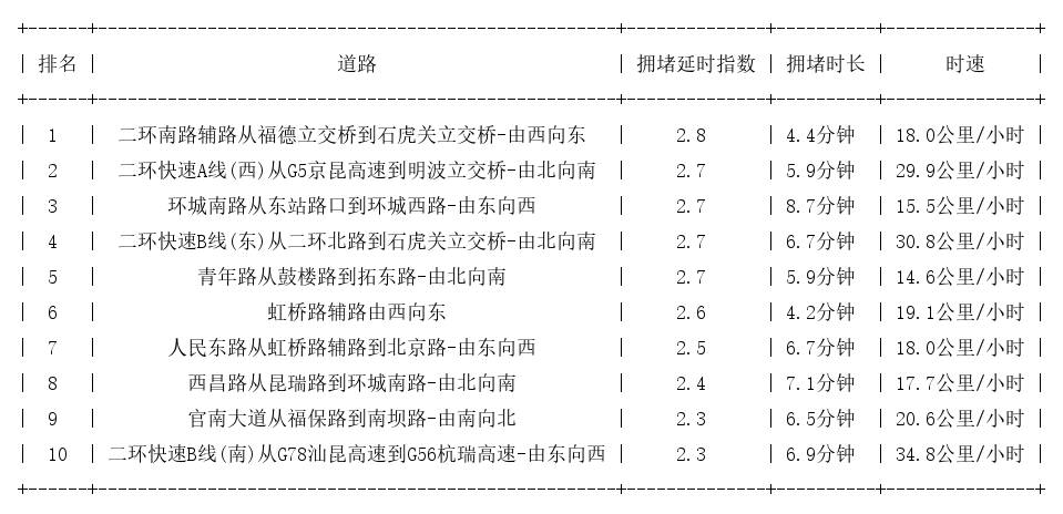 03月03日09时, 昆明早高峰路况