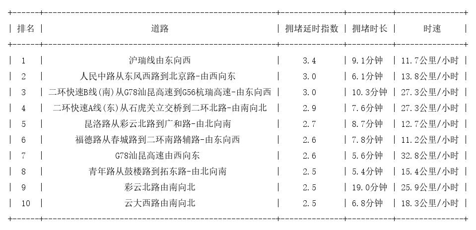 03月03日17时, 昆明晚高峰路况