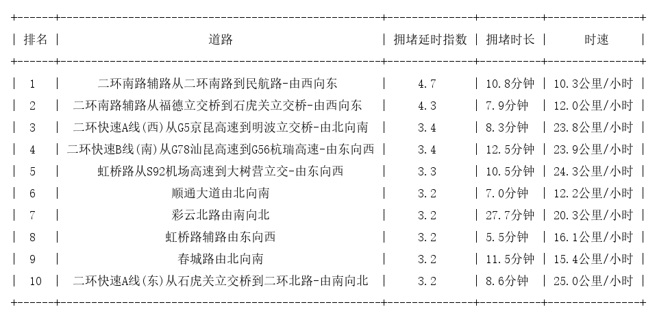 03月03日18时, 昆明晚高峰路况