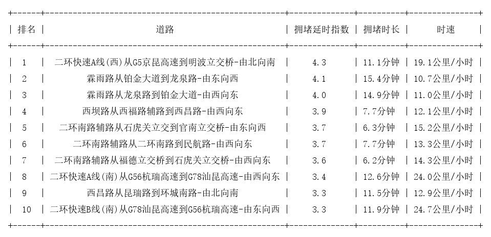 03月06日09时, 昆明早高峰路况