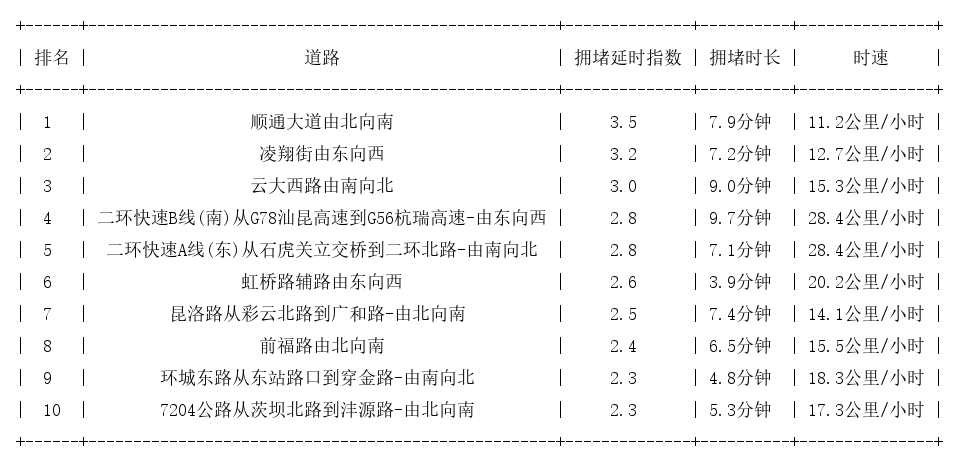 03月06日18时, 昆明晚高峰路况