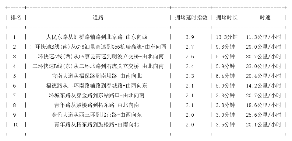 03月07日09时, 昆明早高峰路况