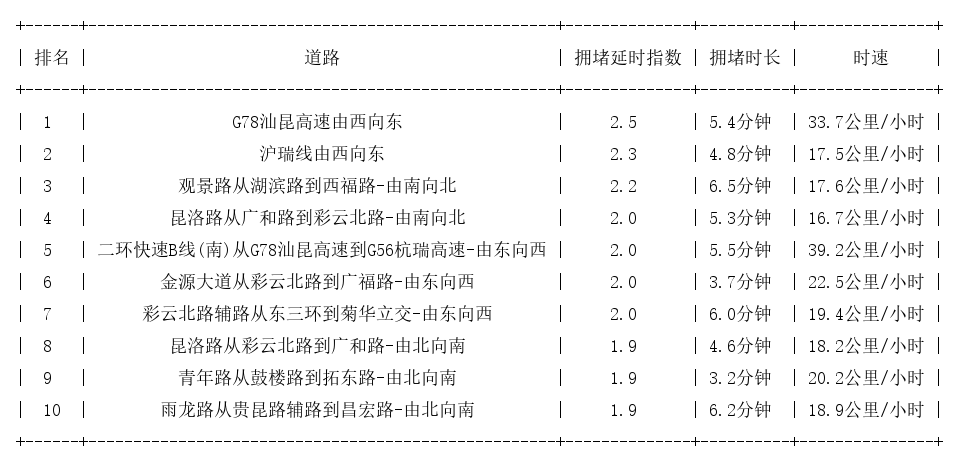 03月07日17时, 昆明晚高峰路况
