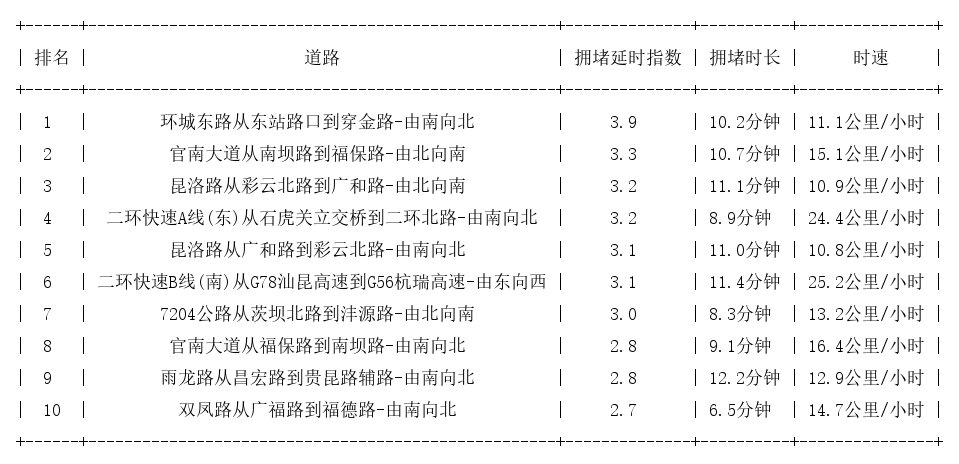 03月07日18时, 昆明晚高峰路况