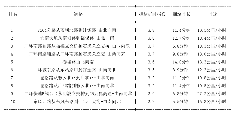 03月07日19时, 昆明晚高峰路况
