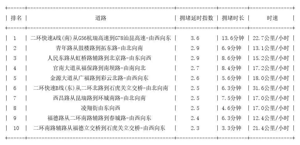03月08日09时, 昆明早高峰路况