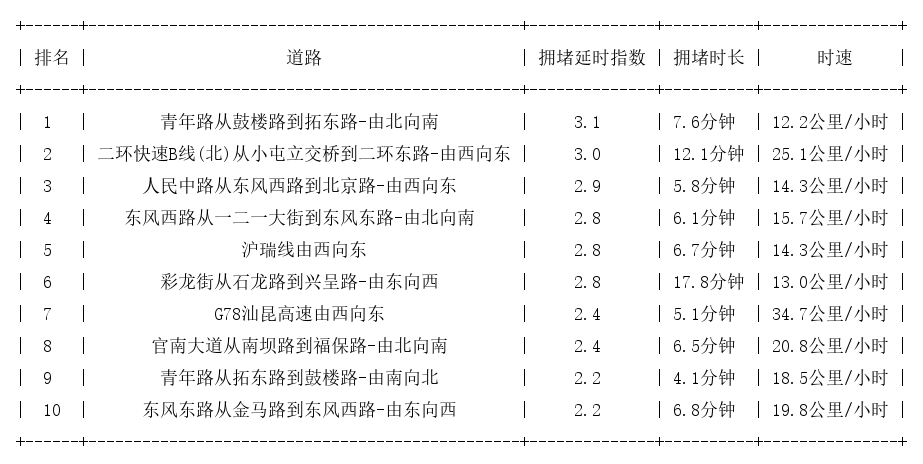 03月08日17时, 昆明晚高峰路况