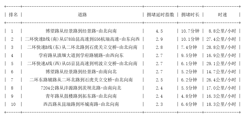 03月09日09时, 昆明早高峰路况