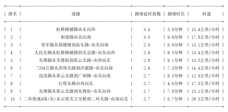03月09日18时, 昆明晚高峰路况