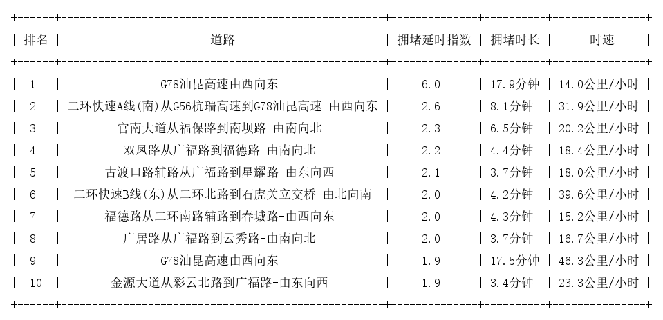 03月10日08时, 昆明早高峰路况