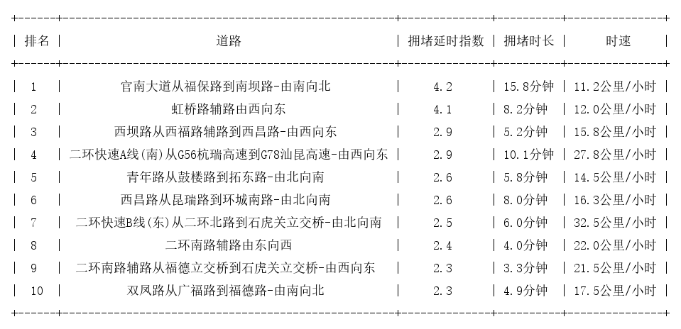 03月10日09时, 昆明早高峰路况