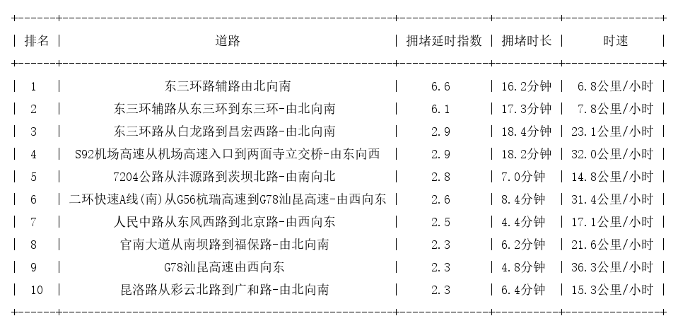 03月10日17时, 昆明晚高峰路况