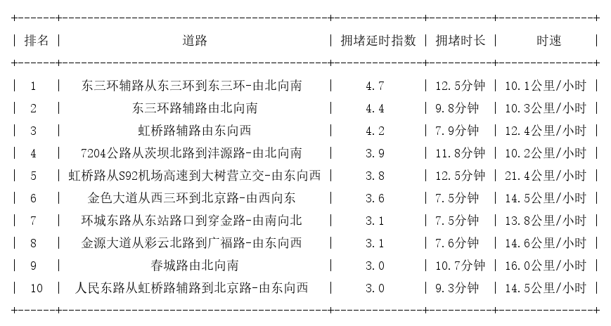 03月10日18时, 昆明晚高峰路况