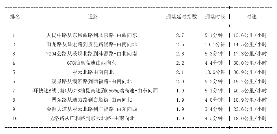 03月14日17时, 昆明晚高峰路况