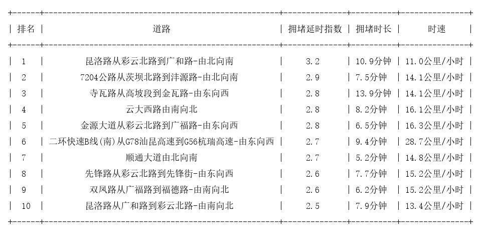 03月14日18时, 昆明晚高峰路况