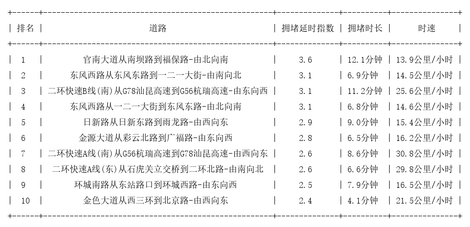03月14日19时, 昆明晚高峰路况