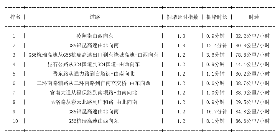 03月15日07时, 昆明早高峰路况