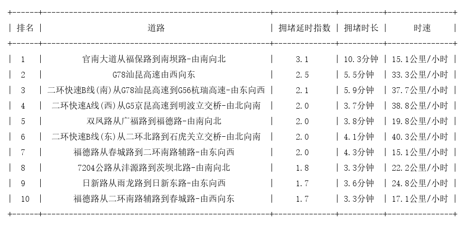 03月15日08时, 昆明早高峰路况