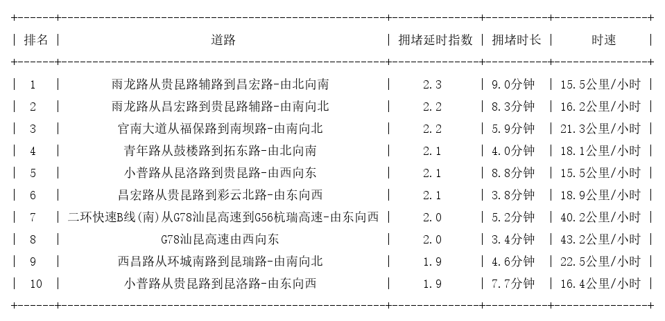 03月15日17时, 昆明晚高峰路况