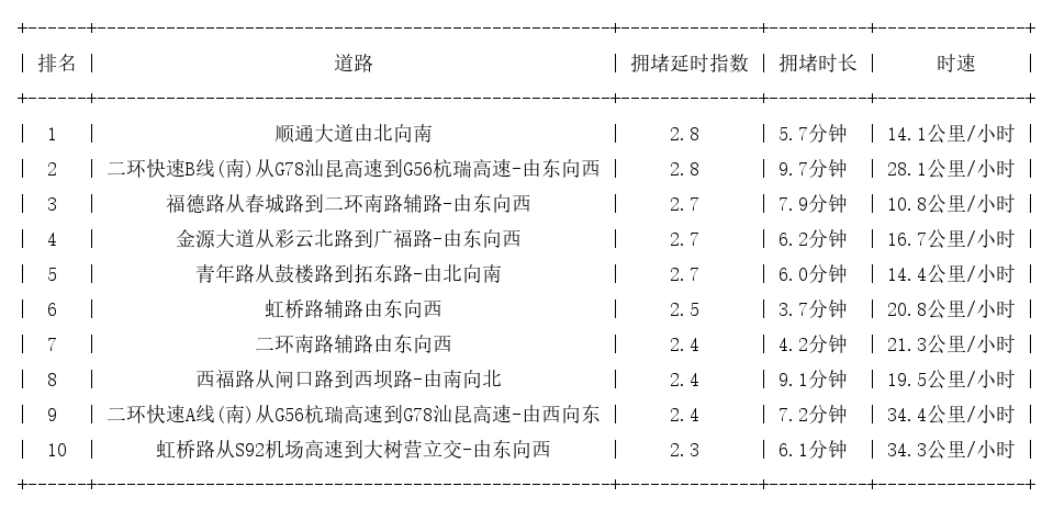 03月15日18时, 昆明晚高峰路况