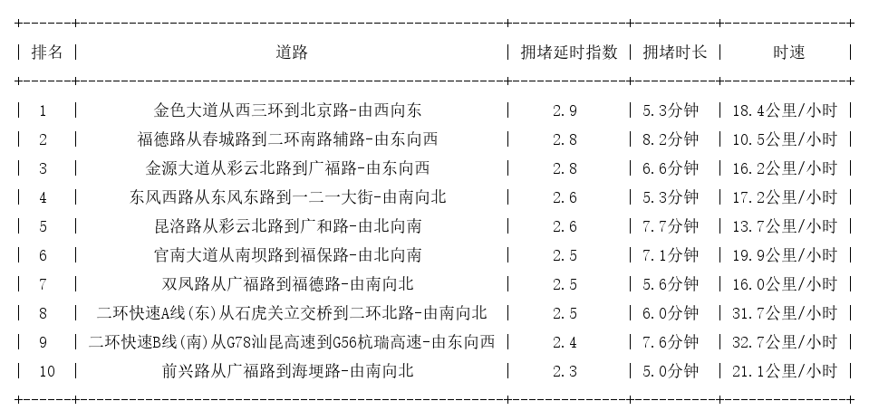 03月15日19时, 昆明晚高峰路况