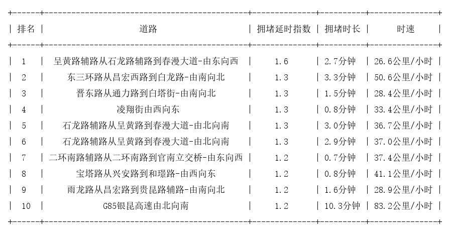 03月16日07时, 昆明早高峰路况