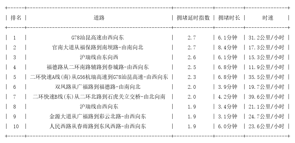 03月16日08时, 昆明早高峰路况