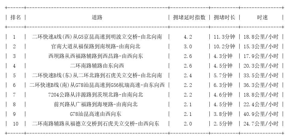 03月16日09时, 昆明早高峰路况