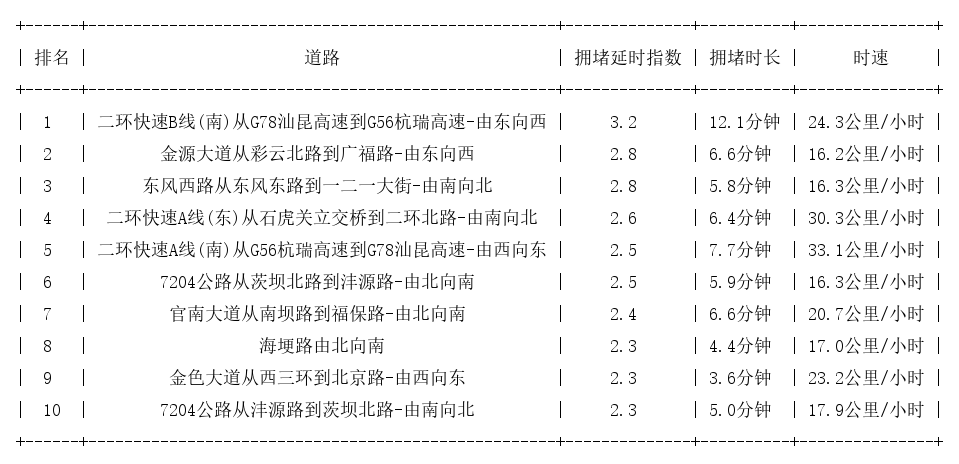 03月16日19时, 昆明晚高峰路况