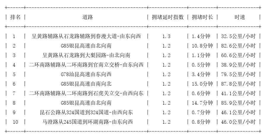 03月17日07时, 昆明早高峰路况