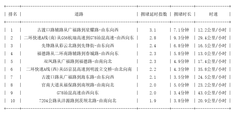 03月17日08时, 昆明早高峰路况