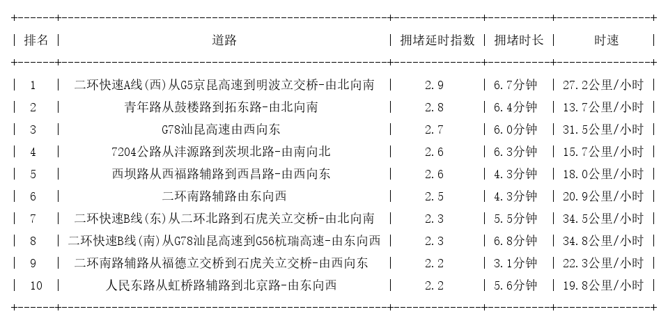 03月17日09时, 昆明早高峰路况