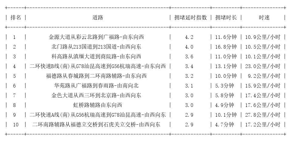 03月17日18时, 昆明晚高峰路况