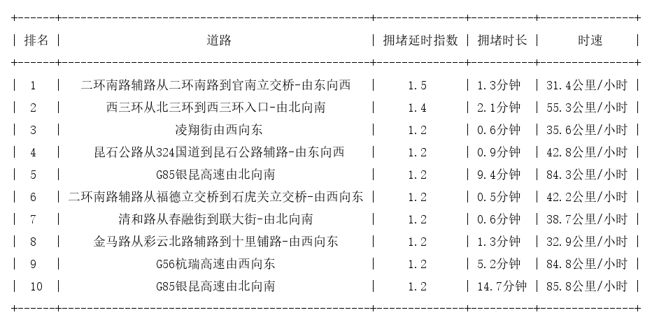 03月18日07时, 昆明早高峰路况