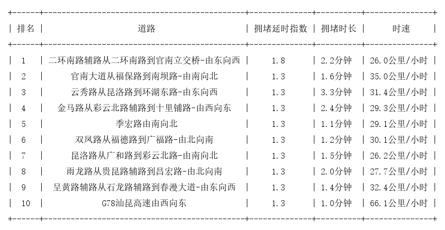 03月18日08时, 昆明早高峰路况