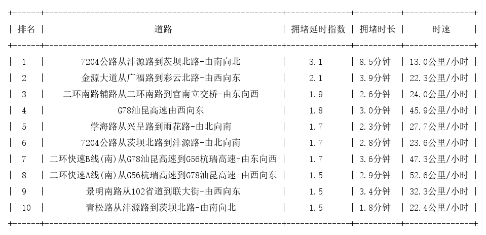 03月18日09时, 昆明早高峰路况