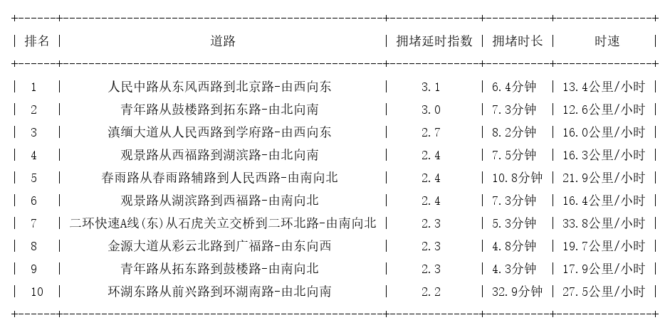 03月18日17时, 昆明晚高峰路况