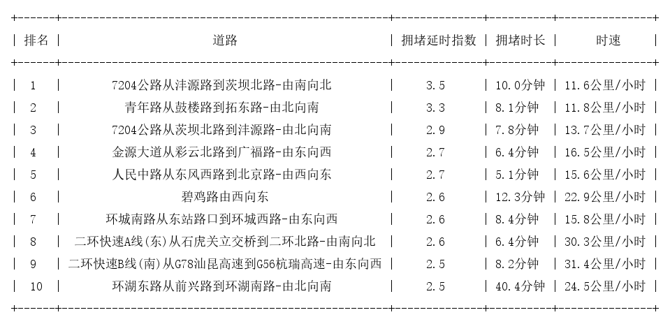 03月18日18时, 昆明晚高峰路况