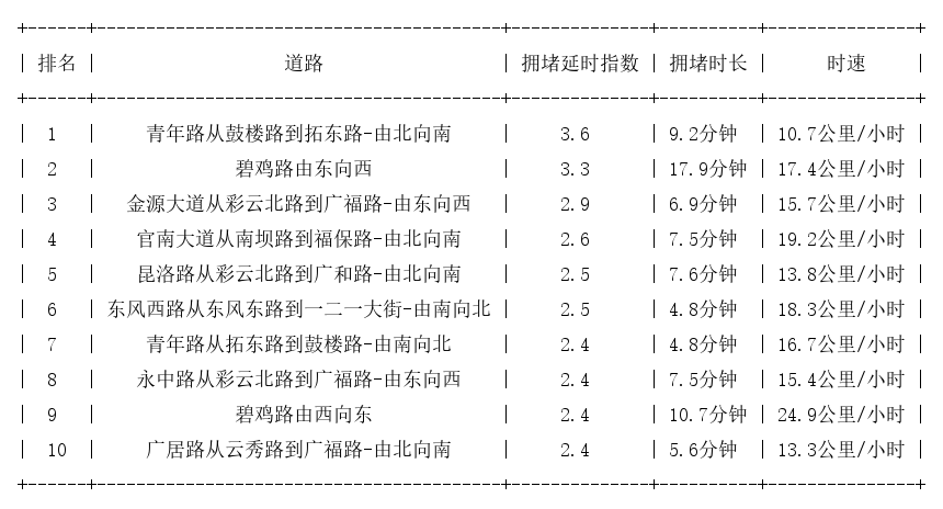 03月18日19时, 昆明晚高峰路况