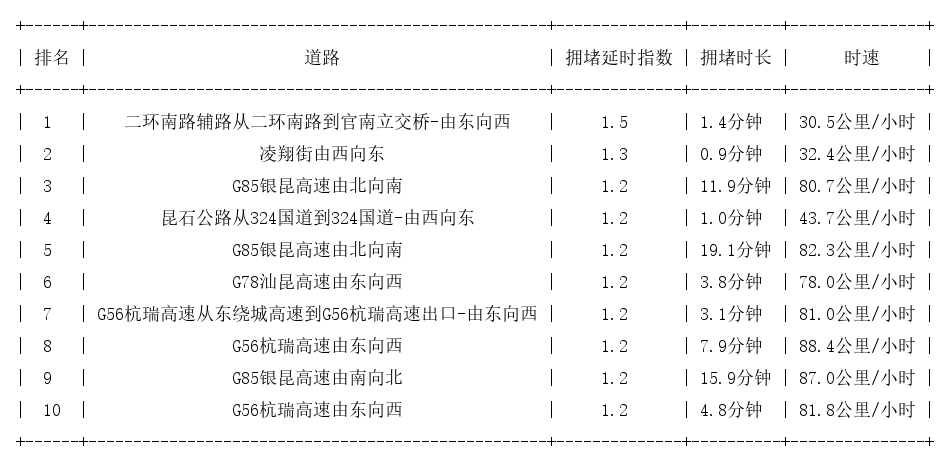 03月19日07时, 昆明早高峰路况